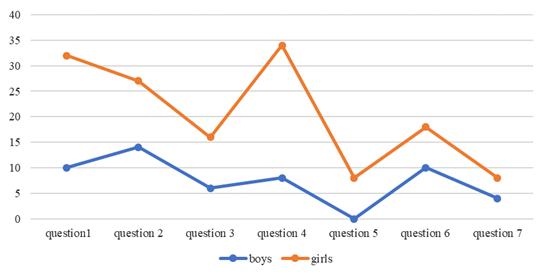 Gender differences in experiences of the future